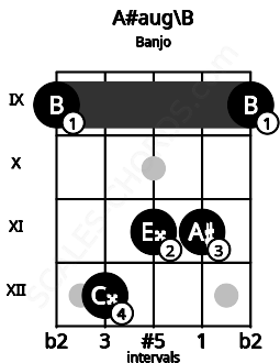Fretboard image for the A#aug\B chord on banjo frets: 9 12 11 11 9
