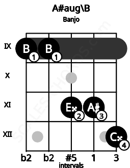 Fretboard image for the A#aug\B chord on banjo frets: 9 9 11 11 12