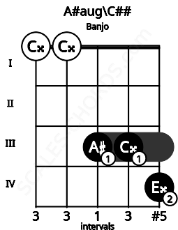 Fretboard image for the A#aug\C## chord on banjo frets: 0 0 3 3 4