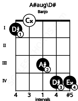 Fretboard image for the A#aug\D# chord on banjo frets: 1 0 3 4 4