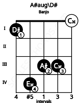 Fretboard image for the A#aug\D# chord on banjo frets: 1 4 3 3 0