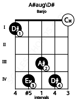 Fretboard image for the A#aug\D# chord on banjo frets: 1 4 3 4 0