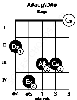 Fretboard image for the A#aug\Fb chord on banjo frets: 2 4 3 3 0