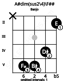 Fretboard image for the A#dim(sus2/4)\F## chord on banjo frets: x 5 5 4 2