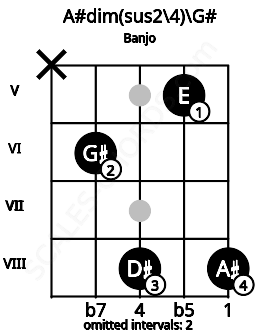 Fretboard image for the A#dim(sus2/4)\G# chord on banjo frets: x 6 8 5 8