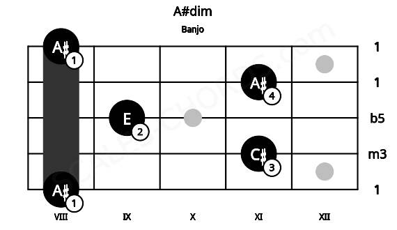 Fretboard image for the A#dim chord on banjo frets: 8 11 9 11 8