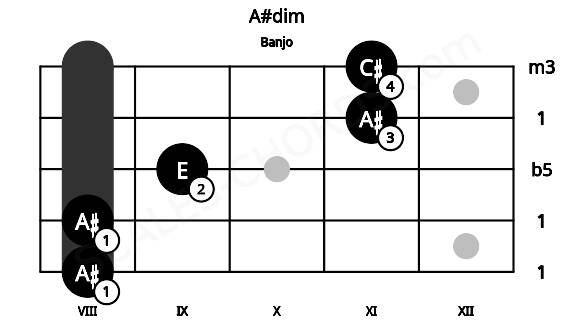 Fretboard image for the A#dim chord on banjo frets: 8 8 9 11 11