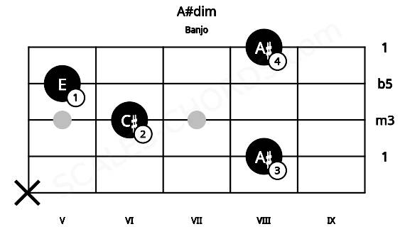 Fretboard image for the A#dim chord on banjo frets: x 8 6 5 8