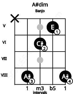 Fretboard image for the A#dim chord on banjo frets: x 8 6 5 8