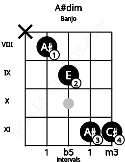 Fretboard image for the A#dim chord on banjo frets: x 8 9 11 11