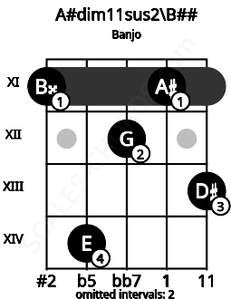 Fretboard image for the A#dim11sus2\Db chord on banjo frets: 11 14 12 11 13