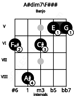 Fretboard image for the A#dim7\Ab chord on banjo frets: 6 8 6 5 5