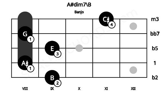 Fretboard image for the A#dim7\B chord on banjo frets: 9 8 9 8 11