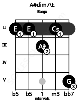 Fretboard image for the A#dim7\E chord on banjo frets: 2 2 3 2 5