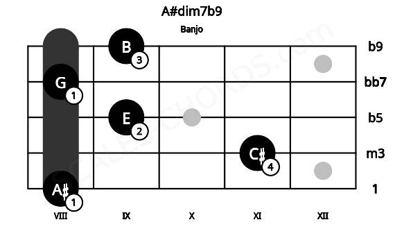 Fretboard image for the A#dim7b9 chord on banjo frets: 8 11 9 8 9