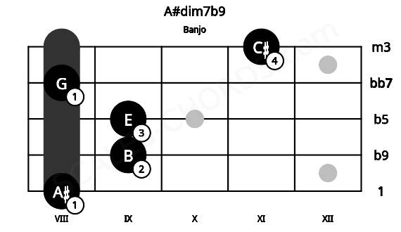 Fretboard image for the A#dim7b9 chord on banjo frets: 8 9 9 8 11