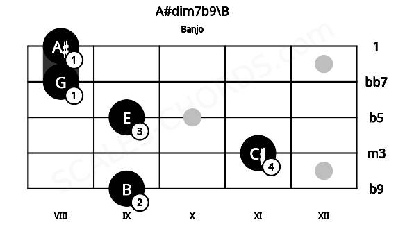 Fretboard image for the A#dim7b9\B chord on banjo frets: 9 11 9 8 8