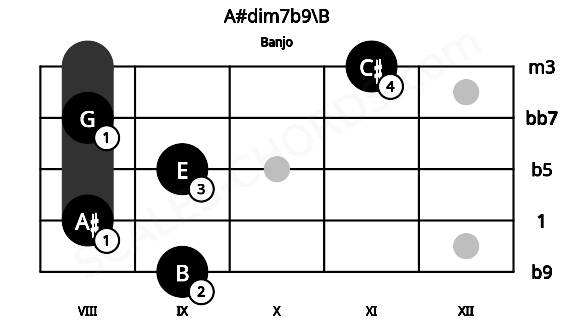 Fretboard image for the A#dim7b9\B chord on banjo frets: 9 8 9 8 11