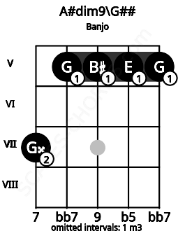Fretboard image for the A#dim9\A chord on banjo frets: 7 5 5 5 5