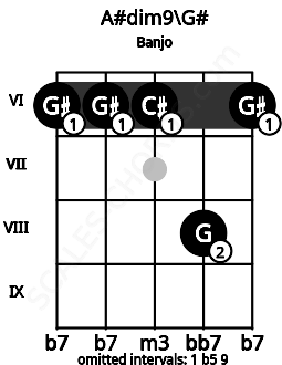 Fretboard image for the A#dim9\G# chord on banjo frets: 6 6 6 8 6