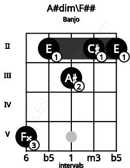 Fretboard image for the A#dim\Abb chord on banjo frets: 5 2 3 2 2