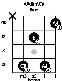 Fretboard image for the A#dim\C# chord on banjo frets: x 11 9 11 8