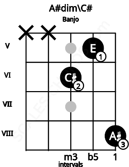 Fretboard image for the A#dim\C# chord on banjo frets: x x 6 5 8