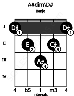 Fretboard image for the A#dim\Eb chord on banjo frets: 1 2 3 2 1