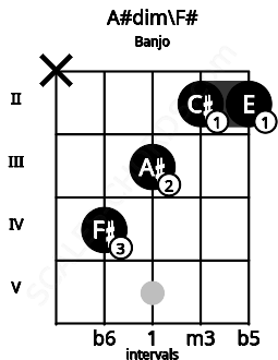 Fretboard image for the A#dim\F# chord on banjo frets: x 4 3 2 2