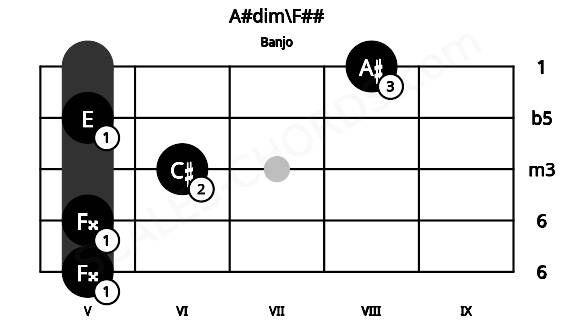 Fretboard image for the A#dim\F## chord on banjo frets: 5 5 6 5 8