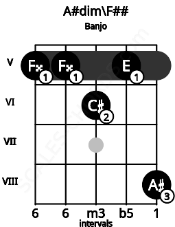 Fretboard image for the A#dim\F## chord on banjo frets: 5 5 6 5 8