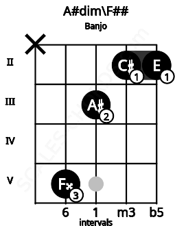 Fretboard image for the A#dim\F## chord on banjo frets: x 5 3 2 2