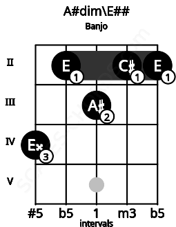 Fretboard image for the A#dim\Gb chord on banjo frets: 4 2 3 2 2