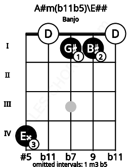 Fretboard image for the A#m(b11b5)\Gb chord on banjo frets: 4 0 1 1 0