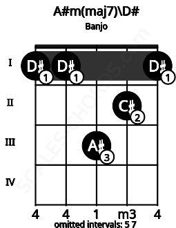 Fretboard image for the A#m(maj7)\D# chord on banjo frets: 1 1 3 2 1