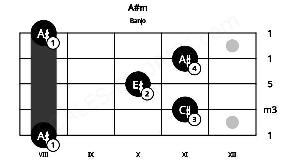 Fretboard image for the A#m chord on banjo frets: 8 11 10 11 8