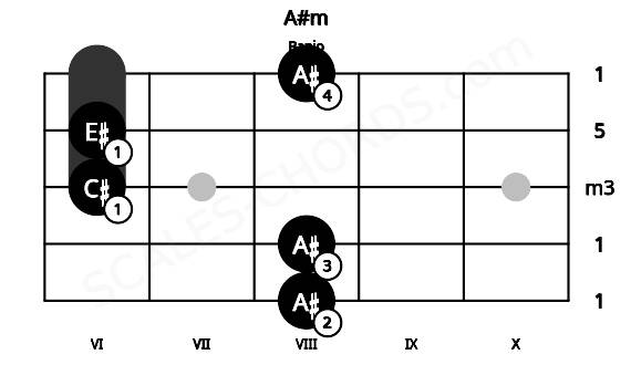 Fretboard image for the A#m chord on banjo frets: 8 8 6 6 8