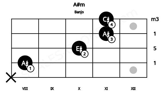 Fretboard image for the A#m chord on banjo frets: x 8 10 11 11