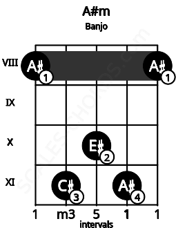 Fretboard image for the A#m chord on banjo frets: 8 11 10 11 8
