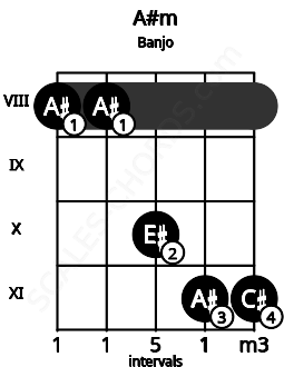 Fretboard image for the A#m chord on banjo frets: 8 8 10 11 11