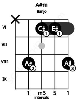 Fretboard image for the A#m chord on banjo frets: x 8 6 6 8