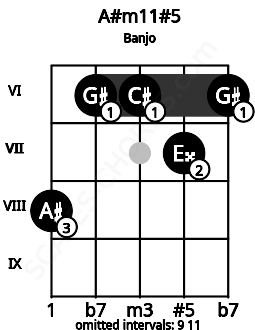Fretboard image for the A#m11#5 chord on banjo frets: 8 6 6 7 6