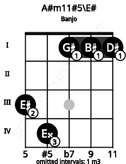 Fretboard image for the A#m11#5\F chord on banjo frets: 3 4 1 1 1