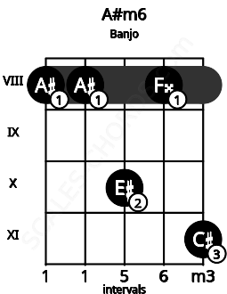 Fretboard image for the A#m6 chord on banjo frets: 8 8 10 8 11