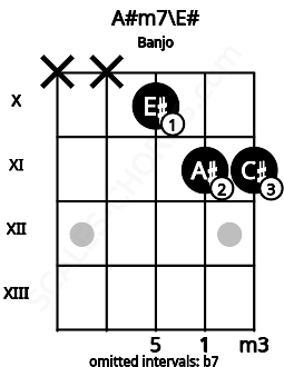 Fretboard image for the A#m7\E# chord on banjo frets: x x 10 11 11