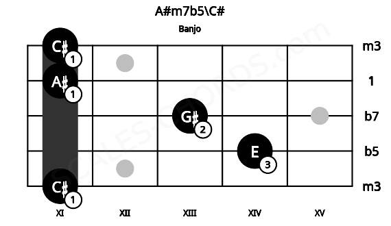 Fretboard image for the A#m7b5\C# chord on banjo frets: 11 14 13 11 11