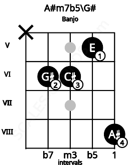Fretboard image for the A#m7b5\G# chord on banjo frets: x 6 6 5 8
