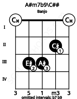 Fretboard image for the A#m7b9\Ebb chord on banjo frets: 0 3 3 2 0