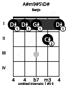 Fretboard image for the A#m9#5\Eb chord on banjo frets: 1 1 1 2 1