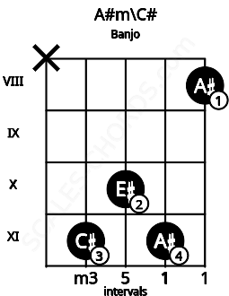 Fretboard image for the A#m\C# chord on banjo frets: x 11 10 11 8